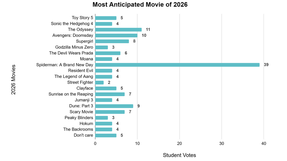 Students Share The Films They Are Most Excited For This Year