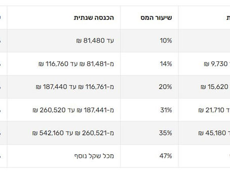 רשות המסים פרסמה את העדכונים במערך הניכויים של מס הכנסה לשנת 2023