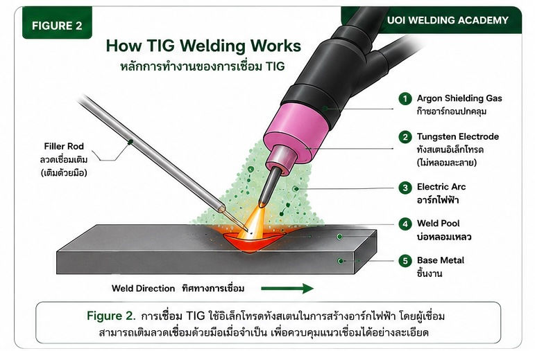 TIG Welding Diagram