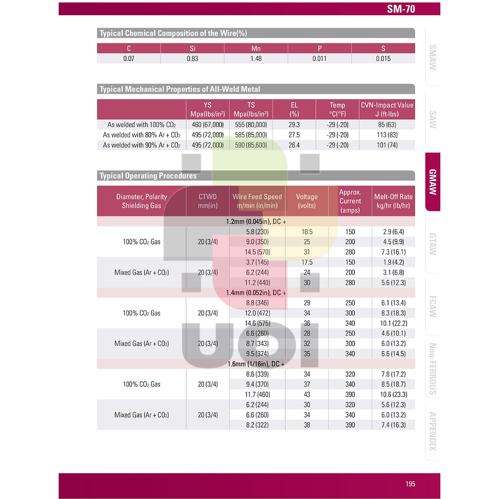 Thumbnail: ลวดเชื่อมมิกซีโอทู HYUNDAI SM-70