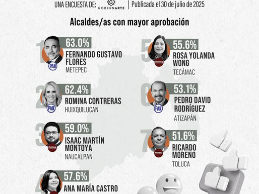 La presidenta municipal de Tecámac, Rosi Wong Romero, se ubicó dentro de las primeros cinco presidentes municipales mejor evaluados del Estado de México