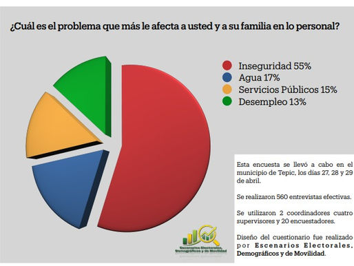 De acuerdo a una encuesta, prevalecen niveles de insatisfacción en varios rubros, sobre todo con creciente preocupación por la inseguridad