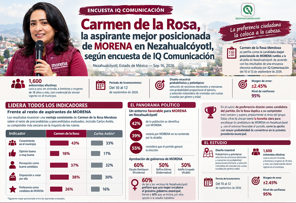 Carmen de la Rosa Mendoza se perfila como la aspirante mejor posicionada de MORENA rumbo a la candidatura por la alcaldía de Nezahualcóyotl