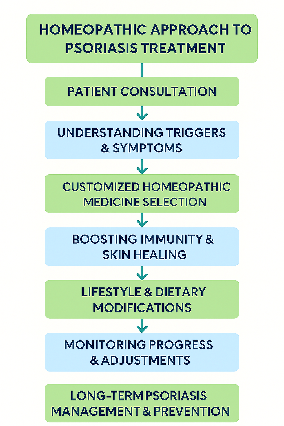 Homeopathic approach to psoriasis treatment flowchart, detailing steps like consultation, trigger identification, personalized homeopathy, immunity boosting, lifestyle changes, and long-term management