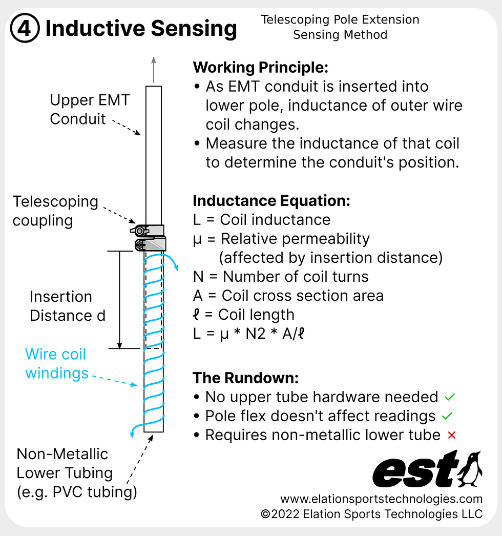 Telescoping Pole Extension Measuring Method 4 - Inductive Sensor