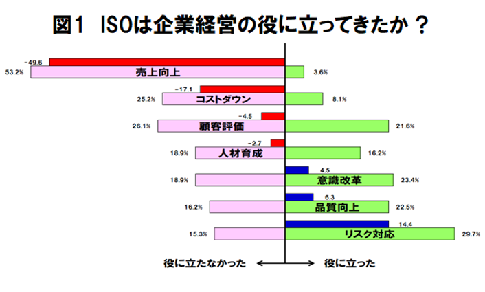 ISOは企業経営の役に立ってきたか.png