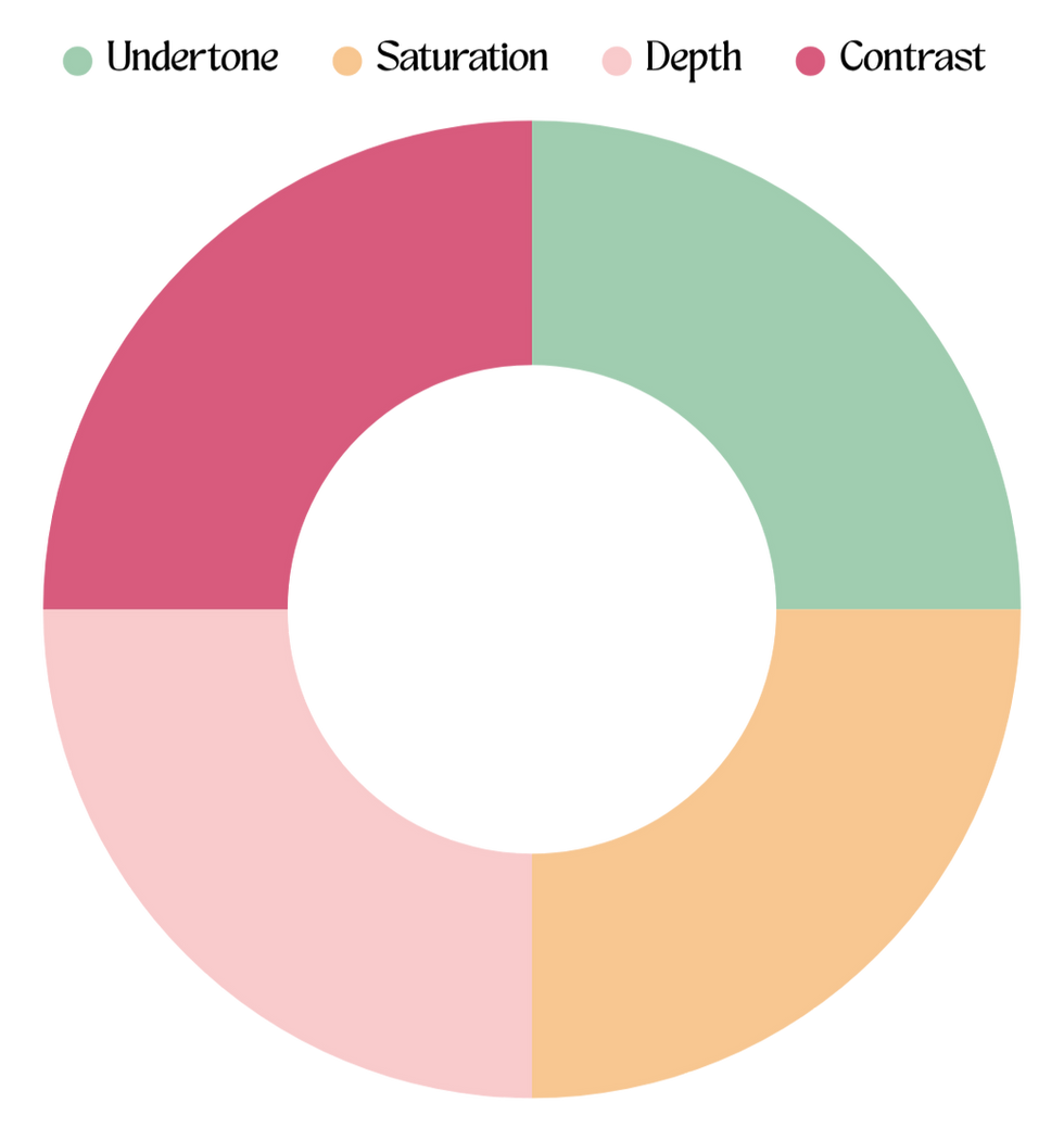 Color analysis from Zazu Feu: undertone, saturation, depth, contrast