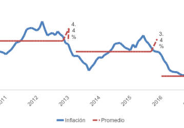 Bajos niveles de inflación contradicen
proyecciones del Gobierno