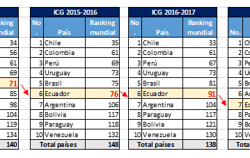 Índice de Competitividad Mundial: Ecuador continúa perdiendo competitividad
