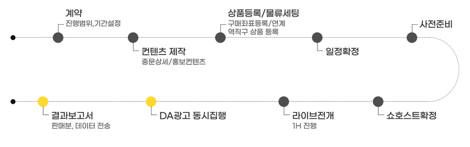 라이브커머스프로세스.png