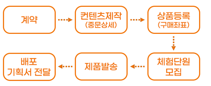 한차이나-펀샤오-마케팅-진행-프로세스.png