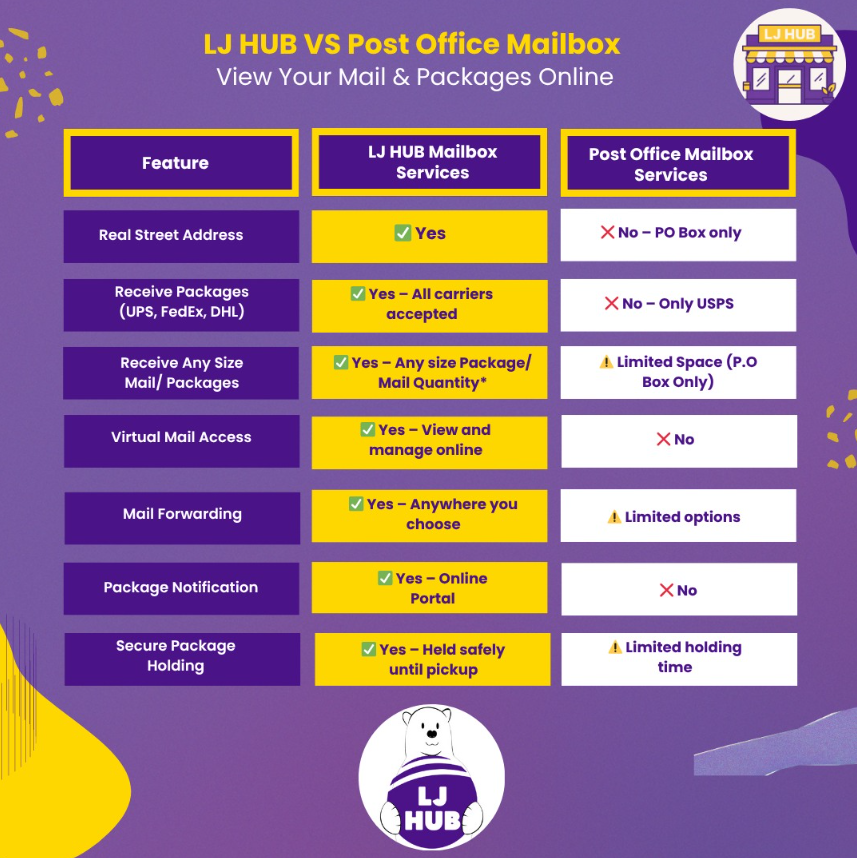When it comes to managing your mail and packages, convenience, flexibility, and security matter. That’s where LJ HUB Mailbox Services stand out. Let’s take a closer look at how LJ HUB compares to traditional Post Office Mailbox Services and why more people are making the switch.