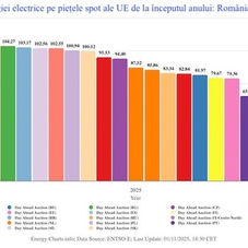 Prețuri energie România: printre cele mai scumpe piețe de energie din UE