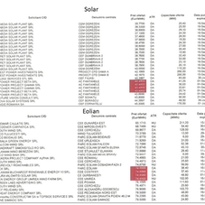 CfD: Rezultatele celei de a doua licitații CfD pentru regenerabile a României: 1488 MW proiecte fotovoltaice și 1300 MW proiecte eoliene. Lista câștigătorilor și prețurile