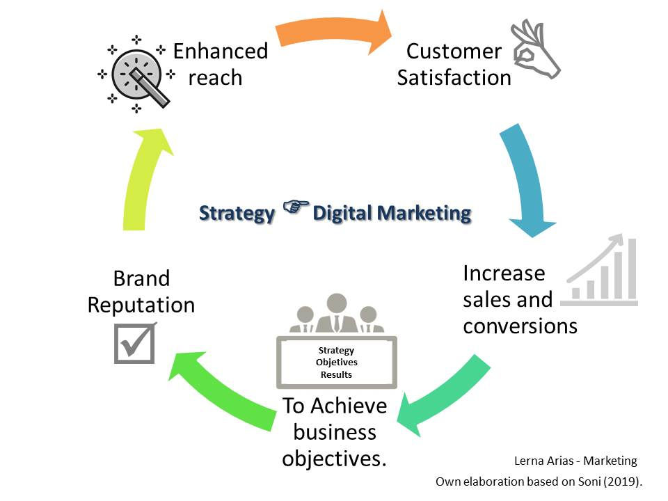 Strategy and Digital Marketing