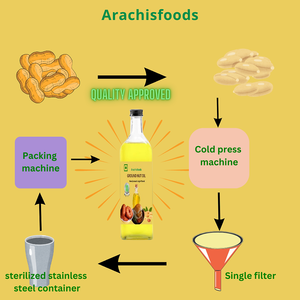 Thumbnail: Organic Wood Pressed Ground Nut Oil