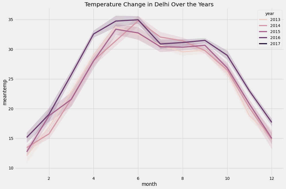 Previsioni meteo con python e machine learning