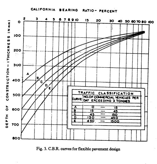 Design Chart based on Number of Vehicles - IRC37: 1984