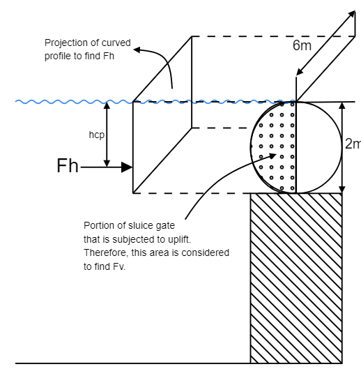Hydrostatic Force on a Submerged Surface Center of Pressure Formula