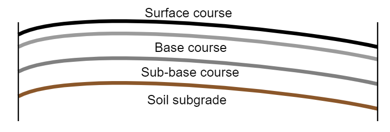 Layers of Flexible Pavement