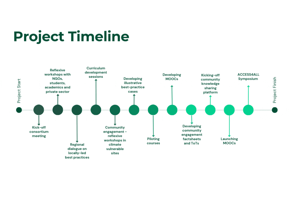 Blue and Green Modern Project Timeline Overview Graph.gif
