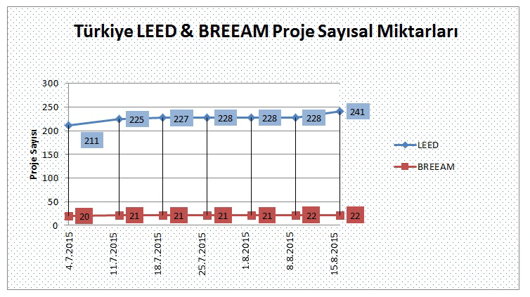 16.08.15 - LEED ve BREEAM Türkiye Projeleri Sayısal Takibi