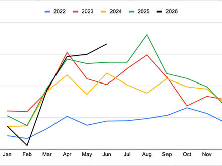 June Course Usage Stats