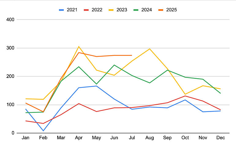Count 5 year comparison.jpg