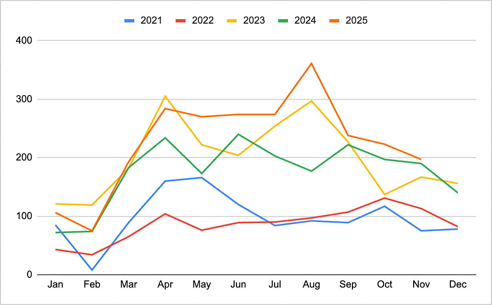 November Course Usage Stats