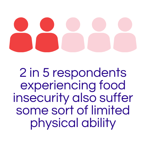 2 in 5 food insecure respondents have limited physical ability
