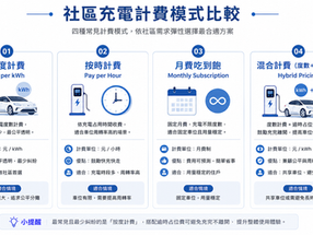 社區充電樁電費怎麼算、怎麼收?計費與自動結帳指南(2026)
