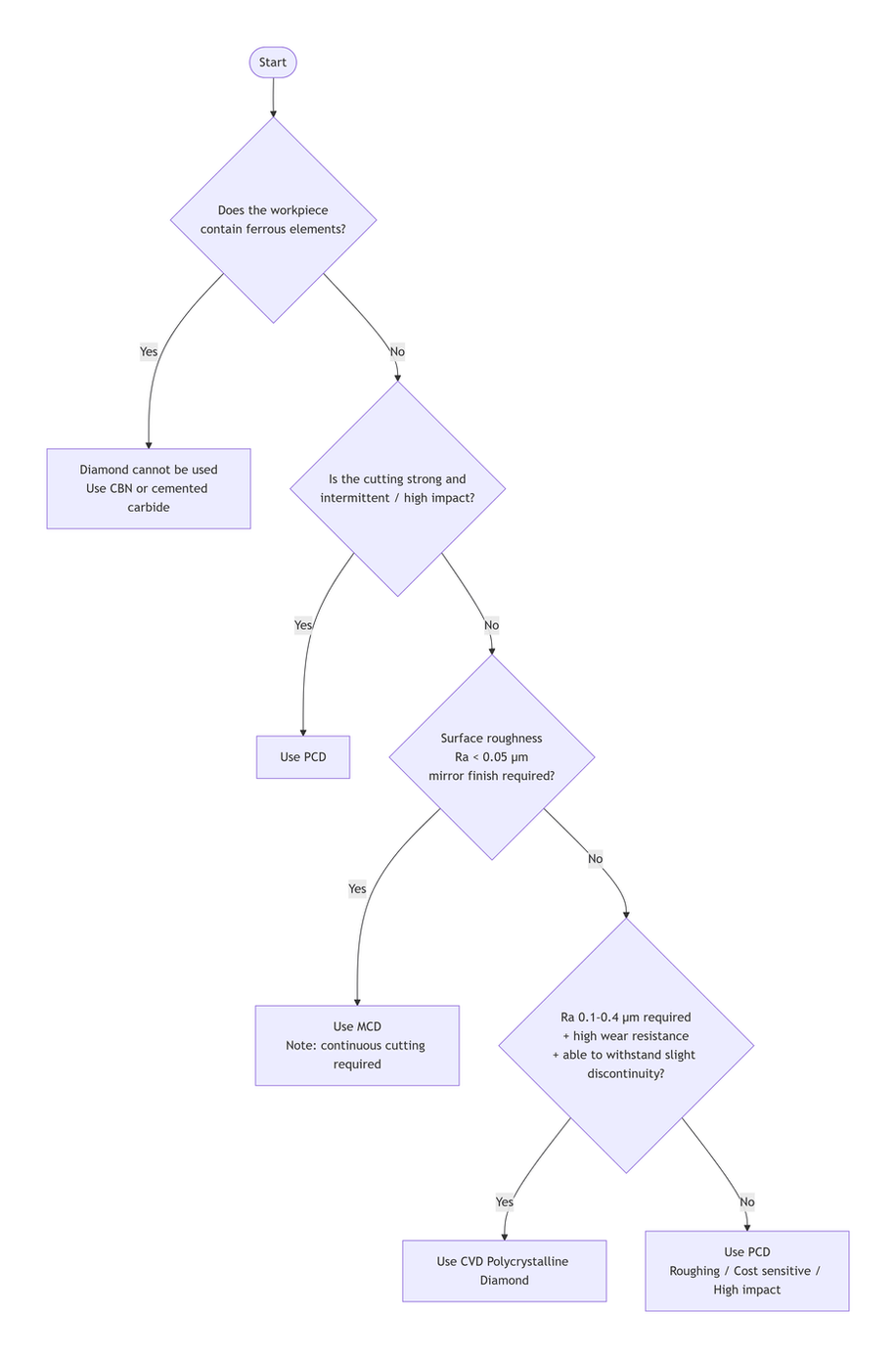 flowchart for selecting the optimal diamond tool material