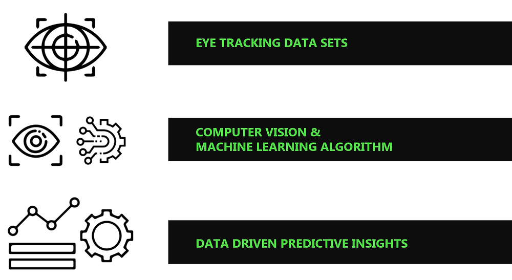 Dhiti - predictive eye tracking AI tool - neuromarketing - blog - predictive eye tracking - method - eye tracking data - machine learning - computer vision