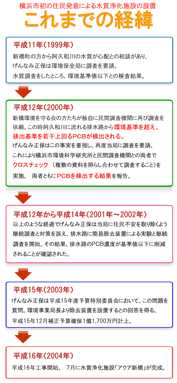 これまでの経緯