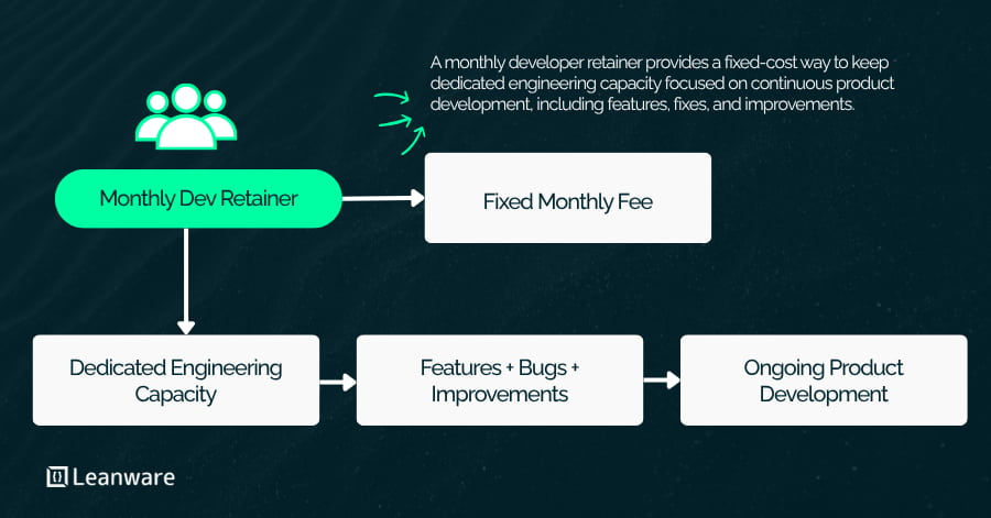 What Is a Monthly Developer Retainer Package