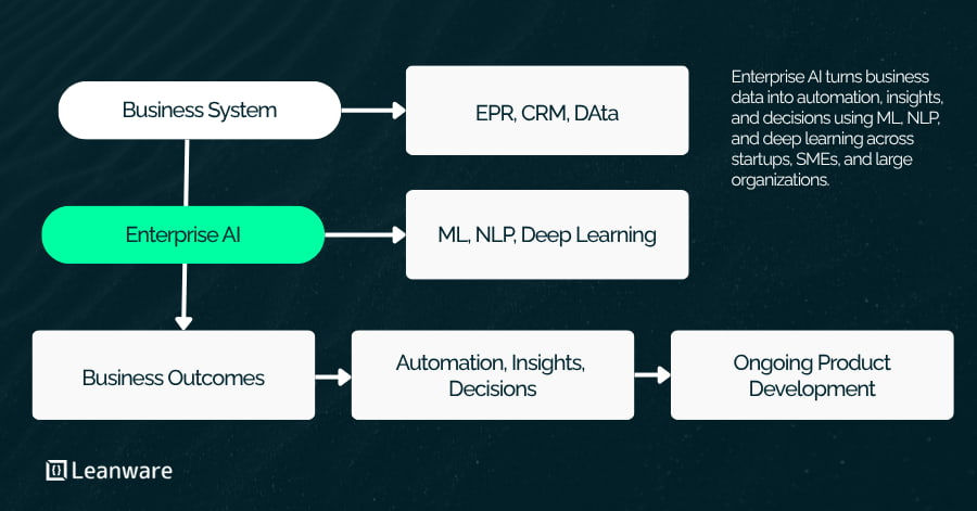 What Is Enterprise AI