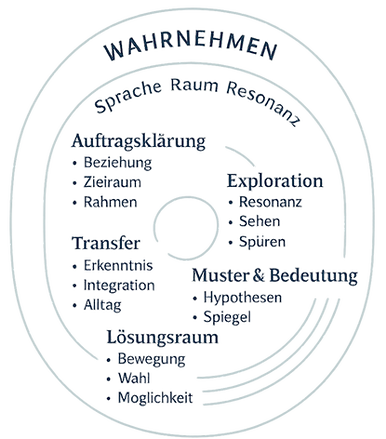 Darstellung eines Coachingprozesses