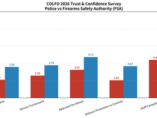 Licensed Firearm Owners Have Lost Faith in Police – COLFO Survey Backs Full Separation of Firearms Regulator