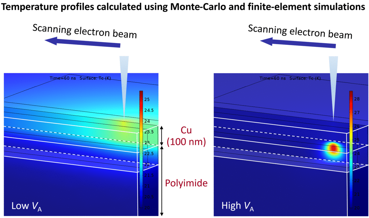 Temperature profiles in a polyimide substrate coated with a Cu layer under electron-beam irradiation with different acceleration voltage, calculated using Monte-Carlo and finite-element simulations