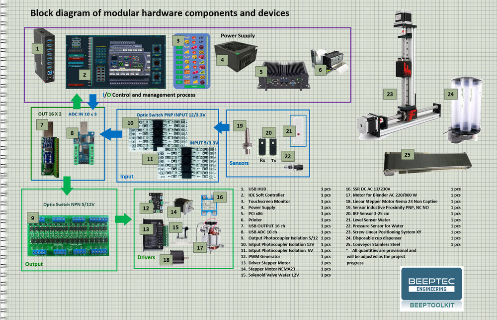 Hardware design example as a guide for DIY development BEEPTOOLKIT