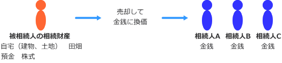 換価分割