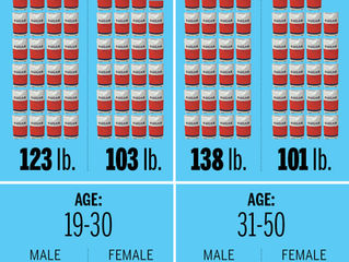 How much sugar do you eat in a year?