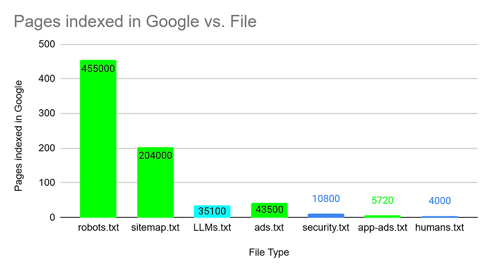 Bar graph titled Pages indexed in Google vs. File. Bright bars show robots.txt (455000), sitemap.txt (204000), LLMs.txt (35100), etc.