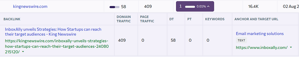 Table displaying backlink details for kingnewswire.com. Shows domain traffic, URL, anchor text "Email marketing solutions," and date Aug 2.