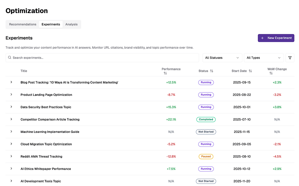 Dashboard displaying experiment titles, performance metrics, and statuses. Examples include AI content tracking. Statuses: Running, Completed.