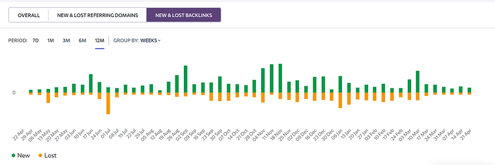 Bar chart shows weekly new (green) and lost (orange) backlinks from April to April, with fluctuations. Tabs and time options visible above.