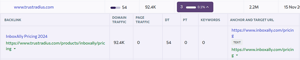 Chart showing backlink data with domain traffic at 92.4K, domain trust at 54, and keywords at 0. Links to InboxAlly pricing are visible.
