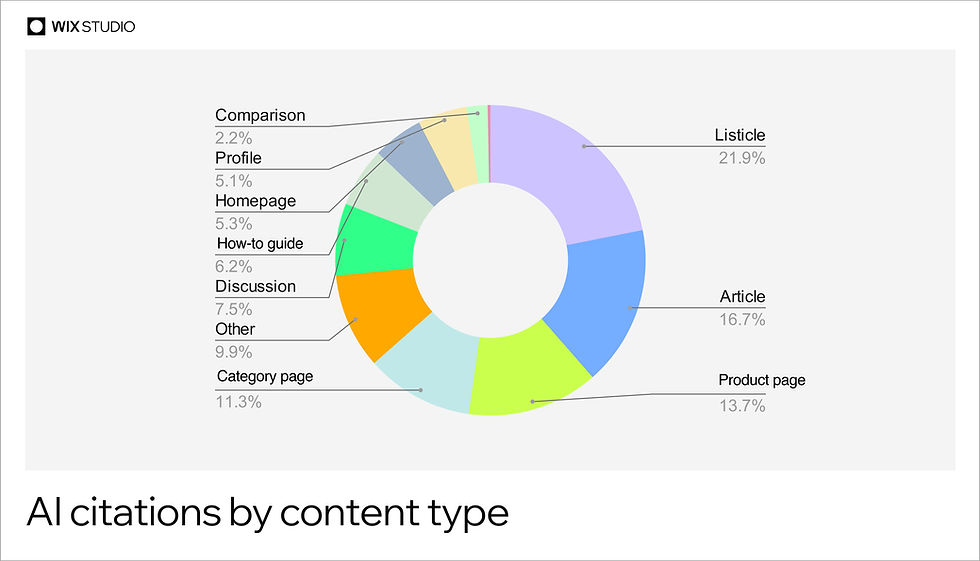 Donut chart titled AI citations by content type, with labeled percentages for listicle, article, product page, category page, and more.