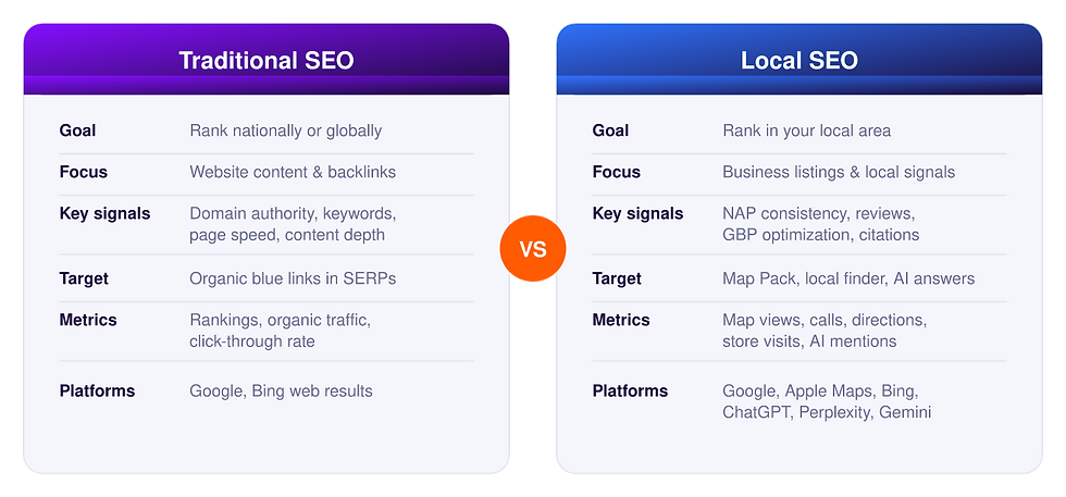 Comparison of Traditional SEO vs Local SEO in a table. Traditional focuses on global ranking; Local on local area ranking. Purple and blue tones.