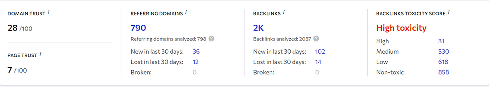 Analysis dashboard showing domain trust (28/100), page trust (7/100), 790 referring domains, 2K backlinks, and high backlink toxicity score.